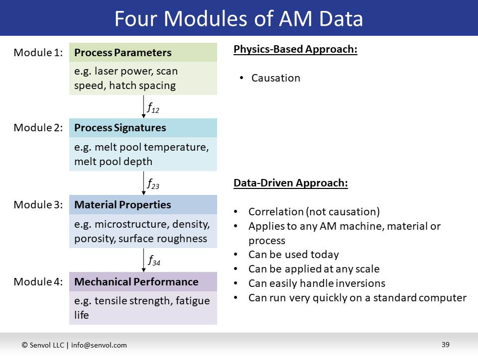 Four-module structure of Senvol ML, machine-learning data analytics software from Senvol. A new joint project with NIST will analyze laser powder bed fusion (LPBF) data to correlate and predict Process-Structure-Properties relationships that can be extended to other AM processes. (Image courtesy Senvol)