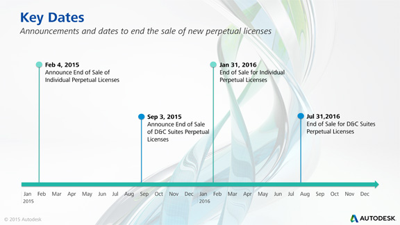 Key dates in Autodesk's move to subscription licensing image courtesy of Autodesk).