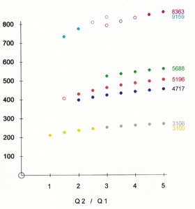 Two Product System Behavior