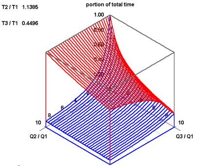 Three Product System Time Availability