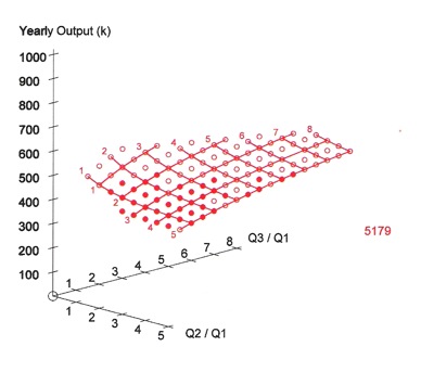 Three Product System Behavior