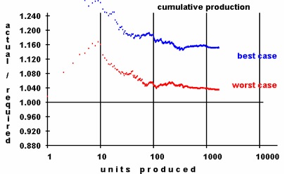 Stochastic Behavior