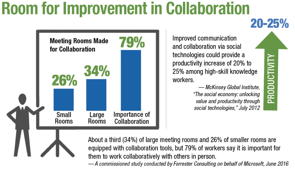 About a third (34%) of large meeting rooms and 26% of smaller rooms are equipped with collaboration tools, but 79% of workers say it is important for them to work collaboratively with others in person.