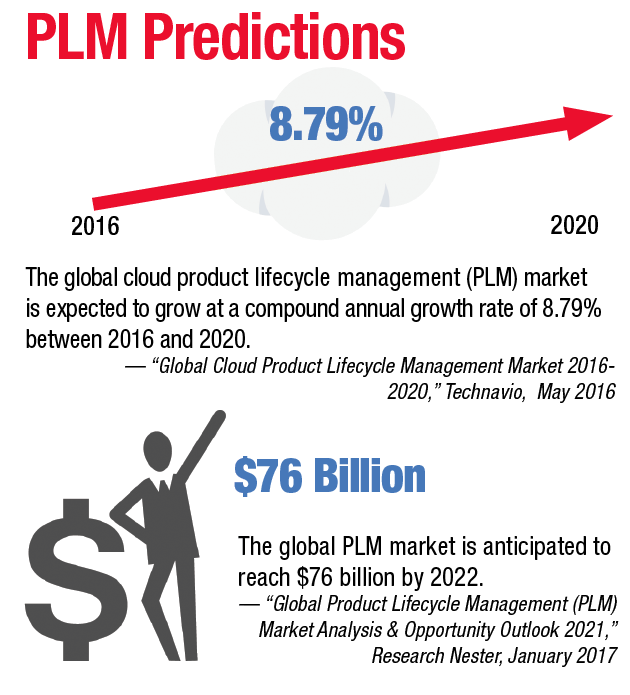 The global cloud product lifecycle management (PLM) market is expected to grow at a compound annual growth rate of 8.79% between 2016 and 2020. The global PLM market is anticipated to reach $76 billion by 2022.	