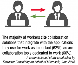 The majority of workers cite collaboration solutions that integrate with the applications they use for work as important (62%), as are collaboration tools dedicated to work (60%). 	— A commissioned study conducted by Forrester Consulting on behalf of Microsoft, June 2016