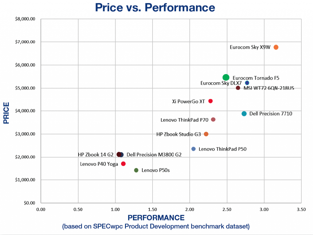 How the Eurocom Tornado F5W ranks on our price vs. performance scale.