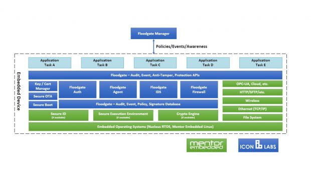 Fig. 3: Mentor’s complete security framework leverages hardware security features, platform capabilities, along with security features from Icon Labs.