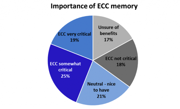 Fig. 4: More awareness and importance was placed on ECC in China than the North American respondents, and ECC seen as less critical in Europe—specifically France.