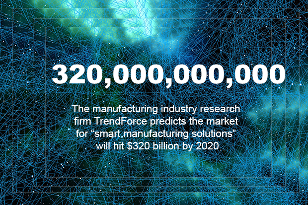 The manufacturing industry research firm TrendForce predicts the market for “smart manufacturing solutions” such as CPS will hit $320 billion by 2020.