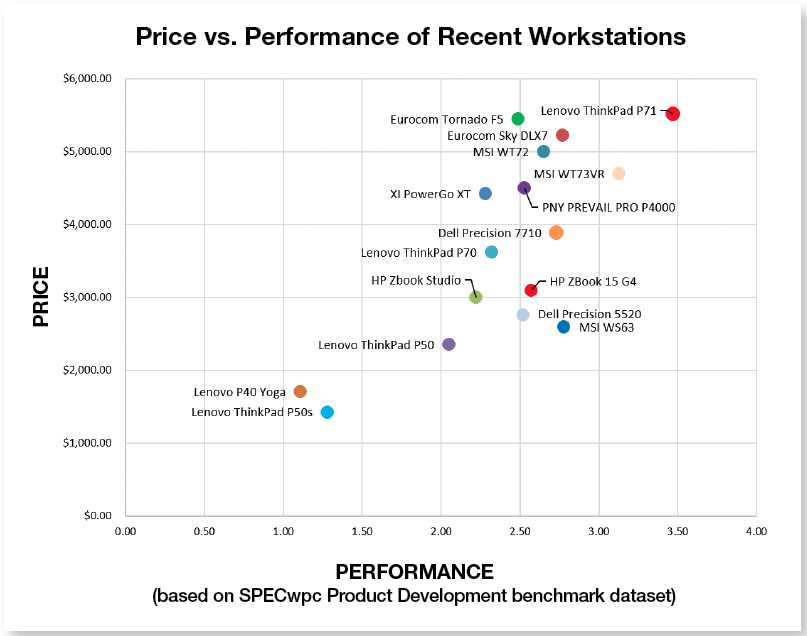 Price vs Performance of Workstations