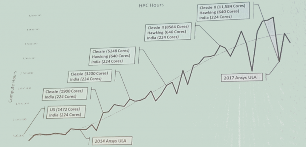A chart from Cummins showing the steady growth in HPC resources and hours of use. Image courtesy of Randall Newton.