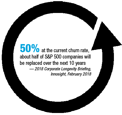 50% at the current churn rate, about half of S&P 500 companies will be replaced over the next 10 years — 2018 Corporate Longevity Briefing,  Innosight, February 2018