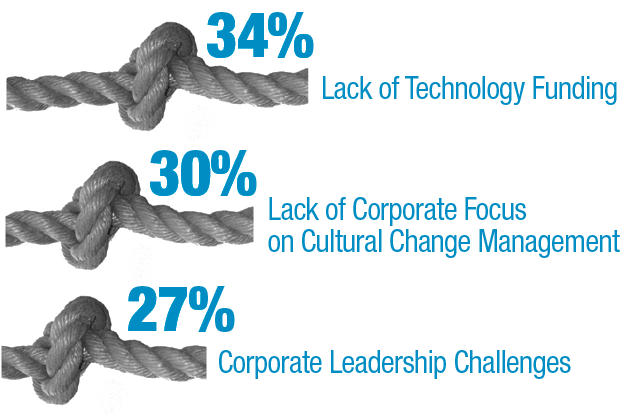 Percentage of respondents who ranked these digital transformation challenges as “very large” or “large.”  