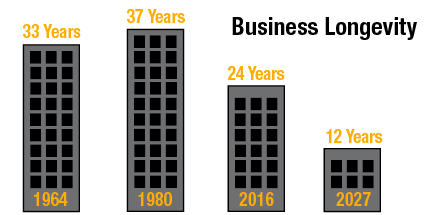 In 1964, the average tenure of companies on the S&P 500 was 33 years. In 2016, that narrowed to 24 years, and is forecast to shrink to just 12 years by 2027. — 2018 Corporate Longevity Briefing, Innosight, February 2018