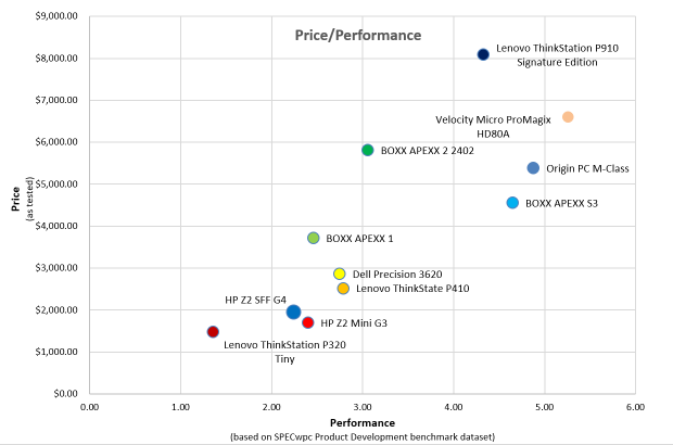 Fig. 3: Price/Performance chart based on SPECwpc Product Development benchmark dataset.