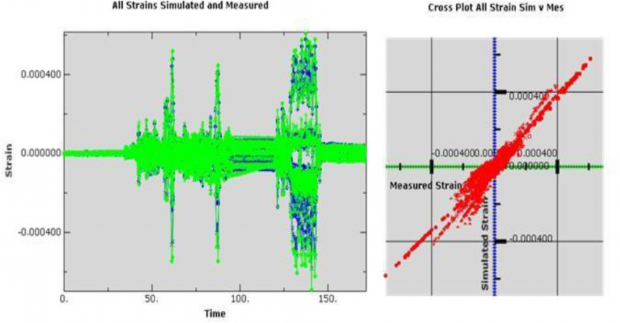 During jump maneuver testing of a recreational off-road vehicle, engineers collected strain data and compared the real-world data with True-Load simulations. Left: This strain correlation plot shows the measured data in green and the True-Load load simulated results as blue. Right: On the vertical axis of this cross-plot is the simulated strain data. The horizontal axis is the measured strain. Image courtesy of Wolf Star Technologies LLC.