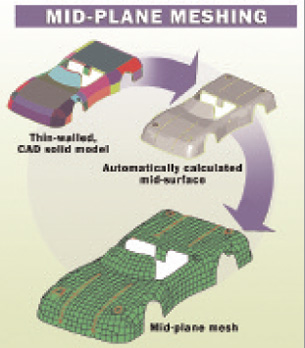 This image shows the the different stages of mid-plane meshing of plate or shell elements with an associated thickness as performed in ALGOR FEA software.