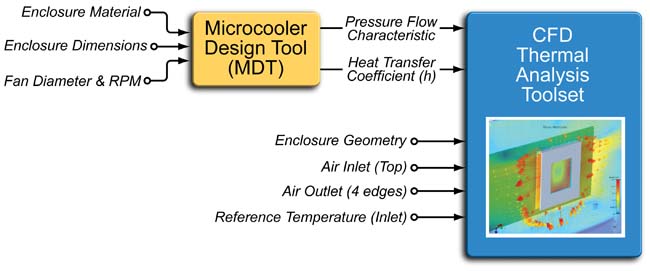 Taking the Heat with CFD