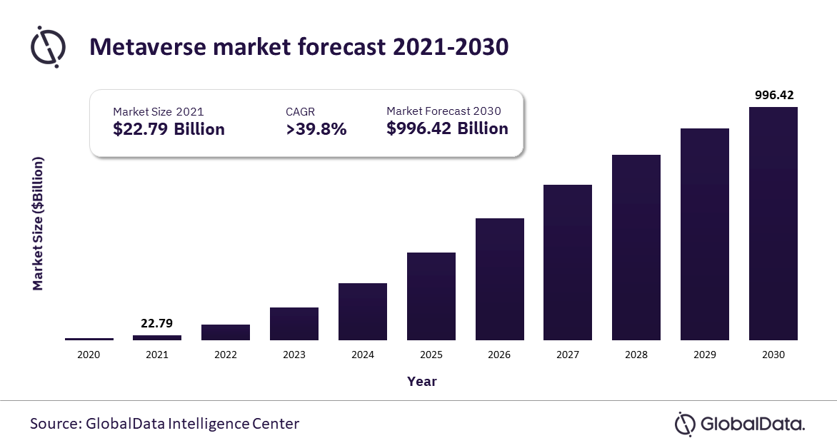 Metaverse Market Size to Surpass USD 1.3 Trillion by 2030