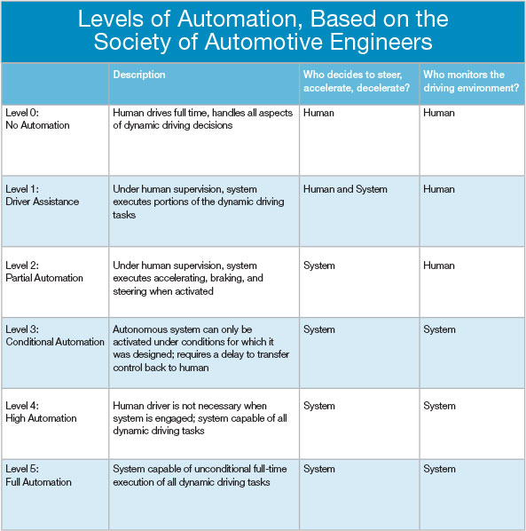 The simplified chart is based on the J3016 guidelines published by SAE. For comprehensive descriptions and a detailed breakdown of the roles of human and system, visit SAE. See sidebar on right for more details. 