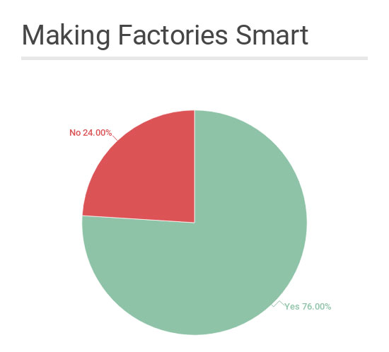 Three-fourths of manufacturers have a smart factory initiative that they are working on or formulating, according to Capgemini.